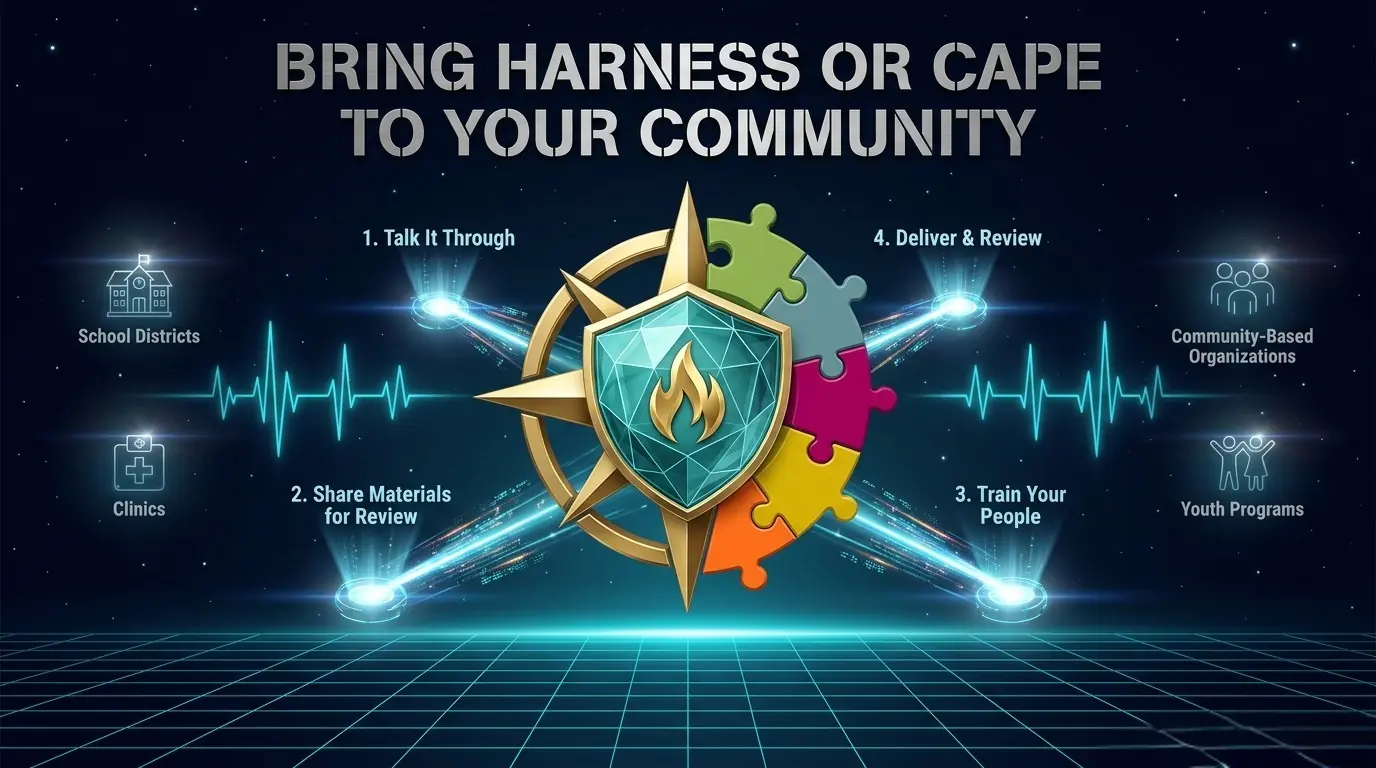 Bring HARNESS or CAPE to your community. A shield with a flame inside a compass star and colored puzzle pieces, linked to four steps — 1 Talk it through, 2 Share materials for review, 3 Train your people, 4 Deliver and review — for school districts, clinics, community-based organizations, and youth programs.